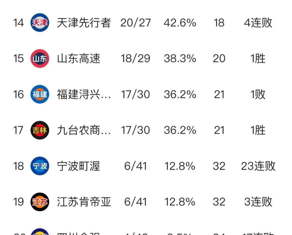 江苏男篮遭遇四连败，排名下滑